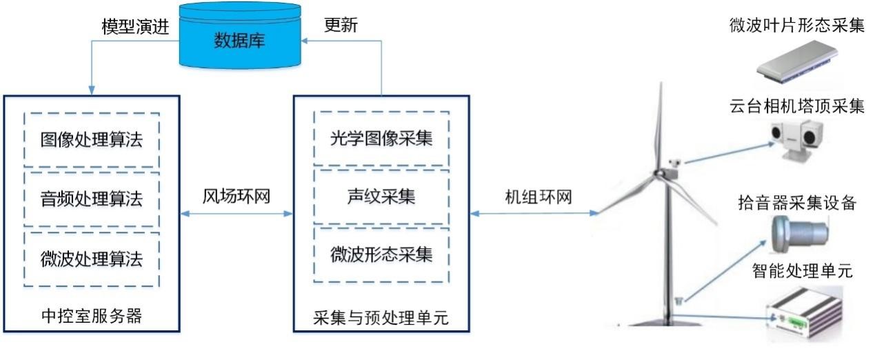 叶片健康监测系统架构图