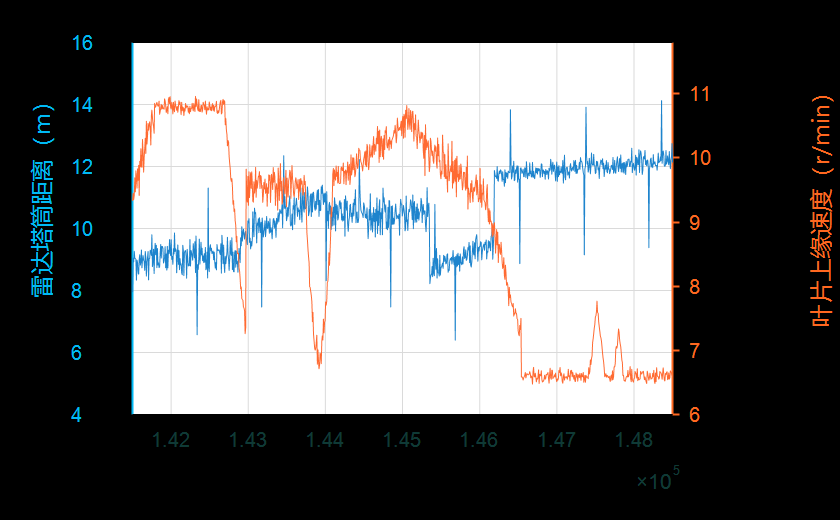 净空距离与叶片上缘速度趋势图